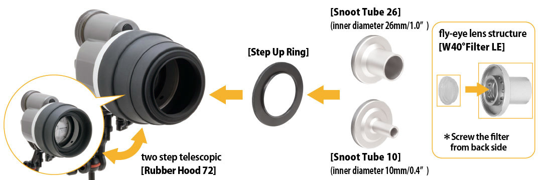 Various combination for different beam coverage